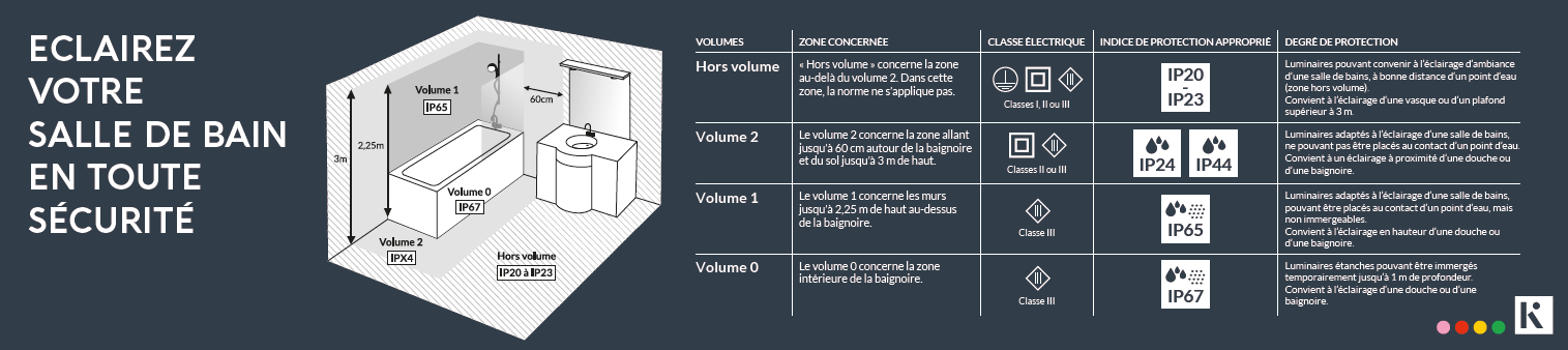 L'éclairage salle de bains, luminaires, volumes, indice IP.